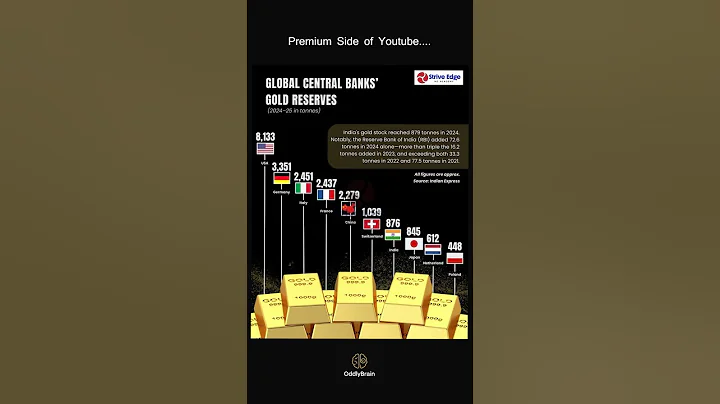 Global Central Banks’ Gold Reserves 2024–25 (Top Countries Ranked)