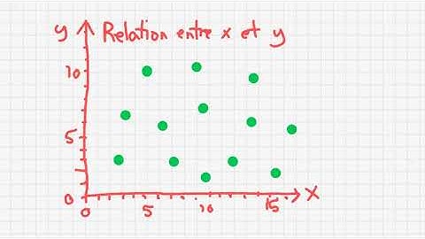 Interpoler et extrapoler