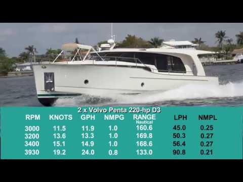 ⁣Greenline 40 Hybrid (2018-) Test Video - By BoatTEST.com