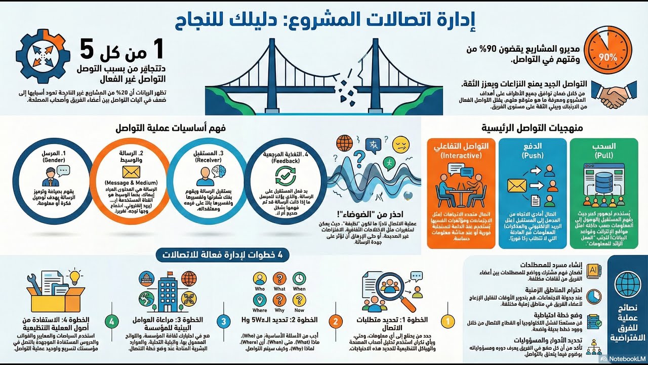 4- المفتاح الخفي لنجاح المشاريع - The Hidden Key to Project Success