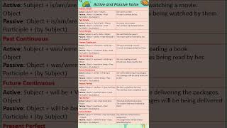 Active and passive Voice with formula #shorts  #english #englishgrammar #englishlanguage