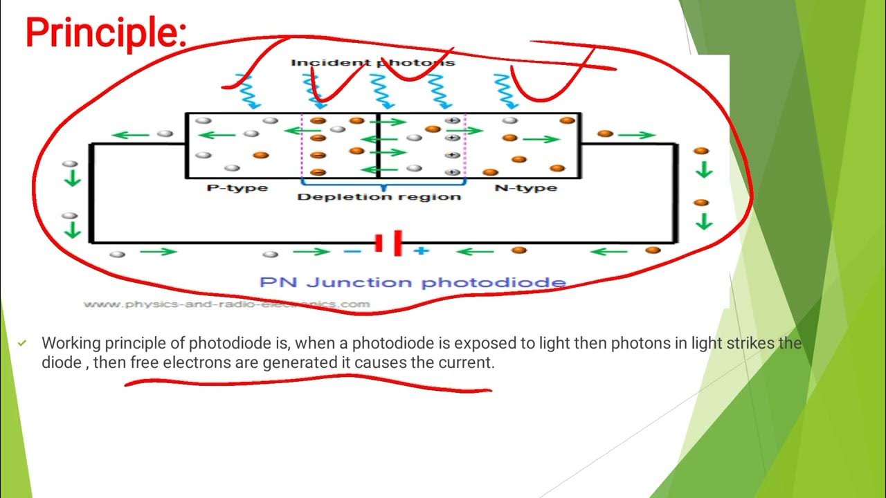 Photodiode Dark current Principle of photodiode Applications