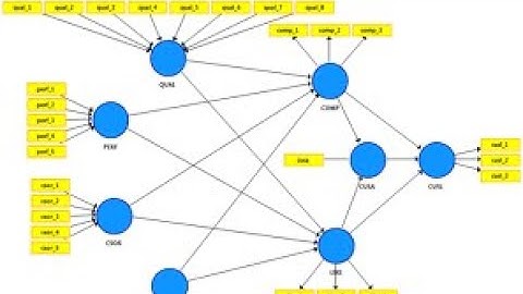 Advanced structural equation modeling and PLS part 1