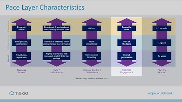 A Pace-Layered Integration Architecture