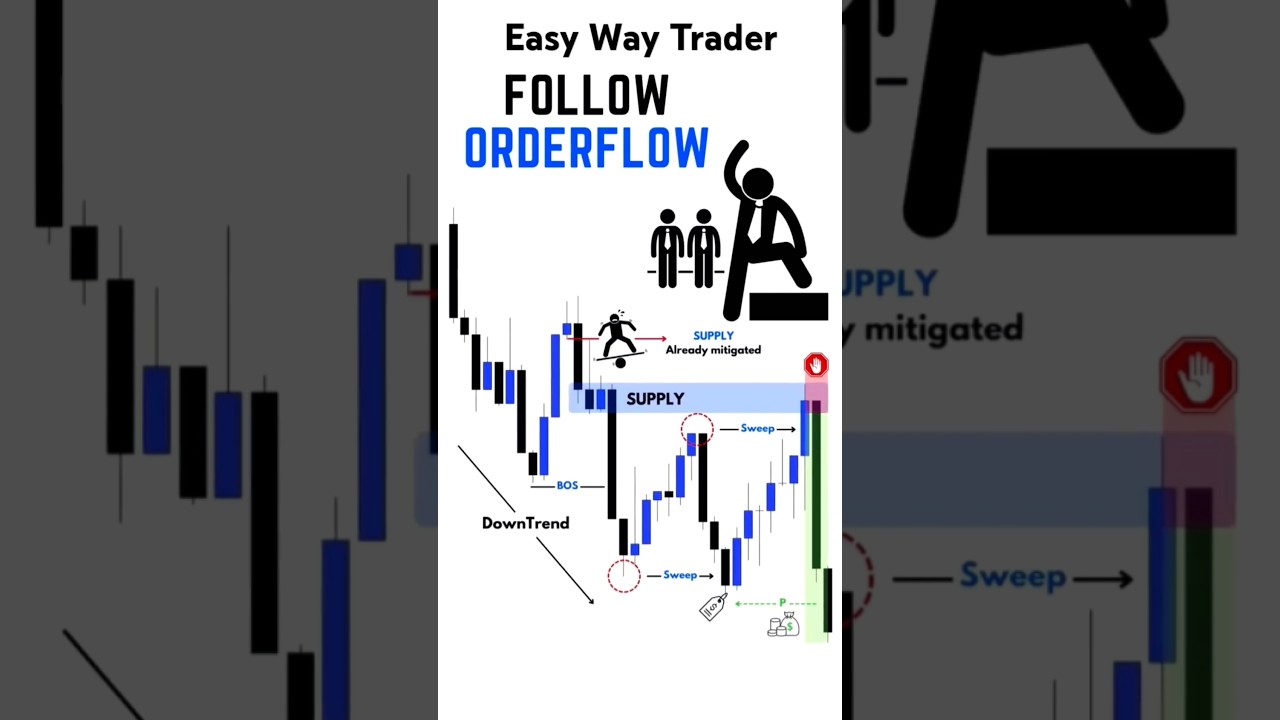 ORDER FLOW STRATEGY🔥 