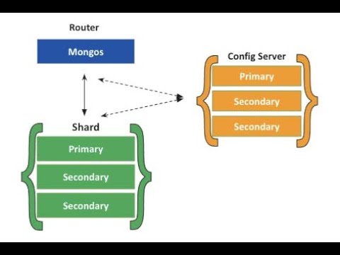 Video: Wat is Sharded cluster?
