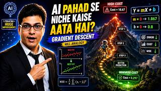 Gradient Descent in Linear Regression Explained |Cost Function, Gradient & Weight Update by example
