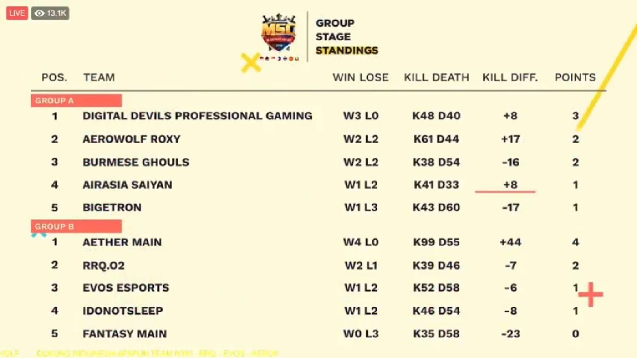 Klasemen MSC 2018 DAY 2 [Lihat Deskripsi]