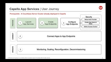 Offline first data sync using Capella App Services- Tutorial