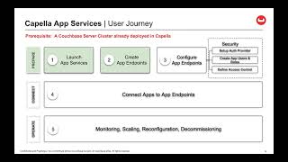 Offline first data sync using Capella App Services- Tutorial screenshot 1