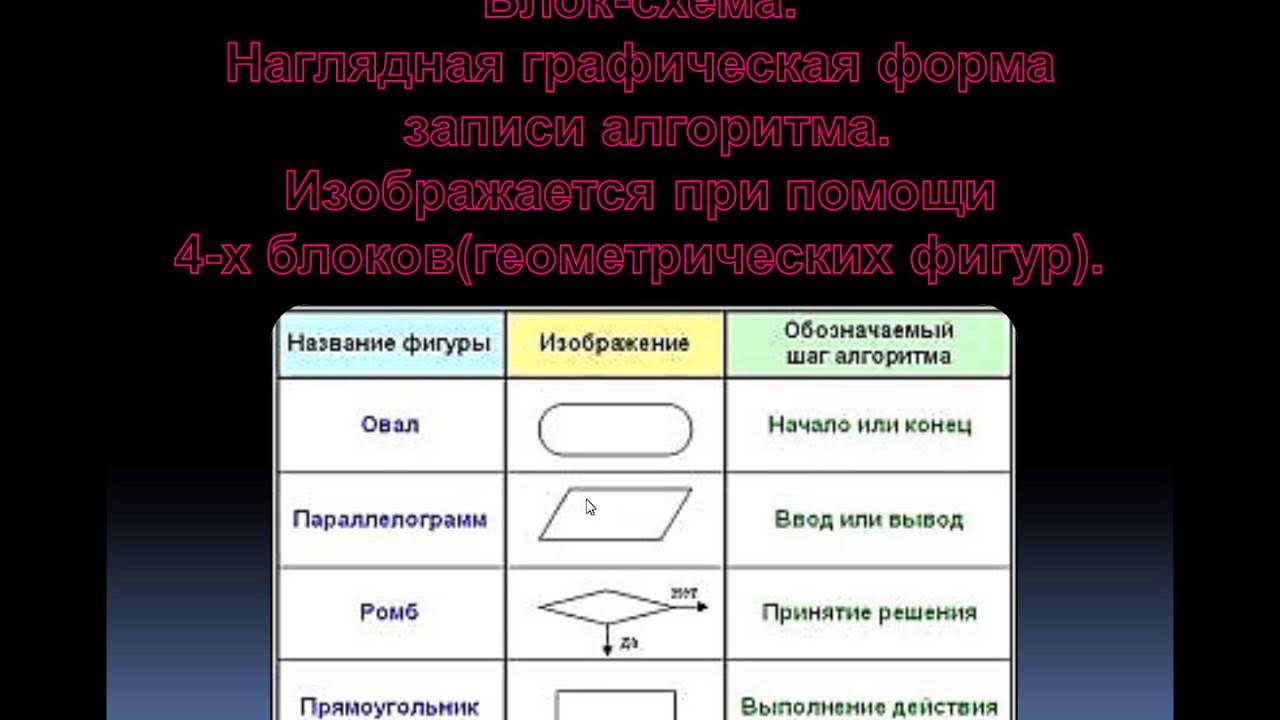 Выберите формы записи алгоритма ответ. Полный перечень записи алгоритмов. Способы записи алгоритмов в информатике. Формы записи алгоритмов в информатике 6 класс. Графическая форма записи алгоритма.