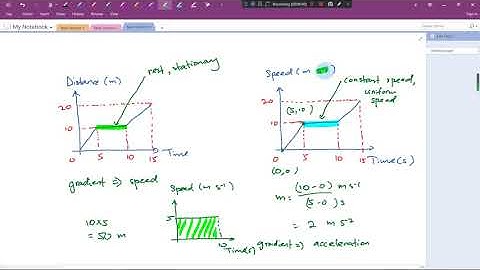 KSSM Form 4 Modern Maths (7.2 Speed time Graph, Part 1)