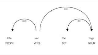 2.14 Visualizations Dependency Parse Trees and Named Entities