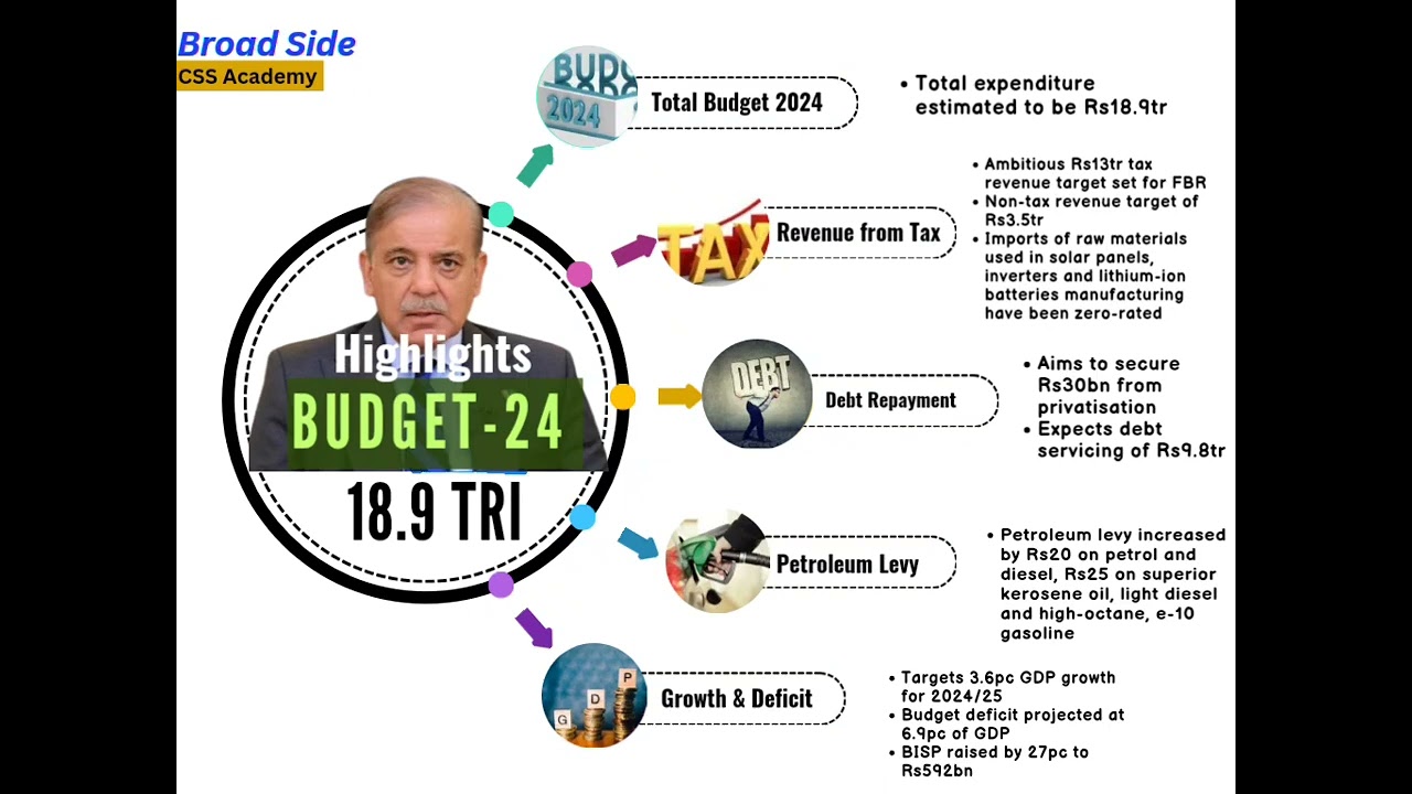 Budget 2024-25| Budget 2024 Highlights| Fiscal Deficit