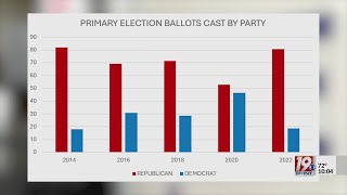 Democratic Primary Voters In Madison County Outnumber Republicans | May 22, 2026 | News 19 at 10 p.m