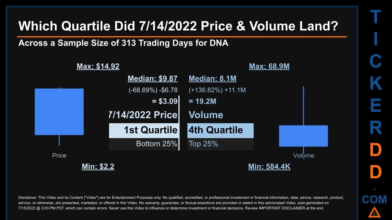 DNA Price and Volume Analysis by 650 Day Look Back DNA Stock Analysis
