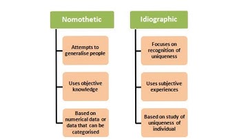 ISSUES AND DEBATES REVISION: IDIOGRAPHIC AND NOMOTHETIC APPROACHES