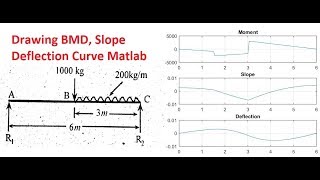 BMD, Slope and deflection curve drawing in MATLAB
