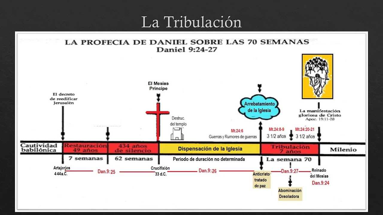 El tiempo de la tribulacion.