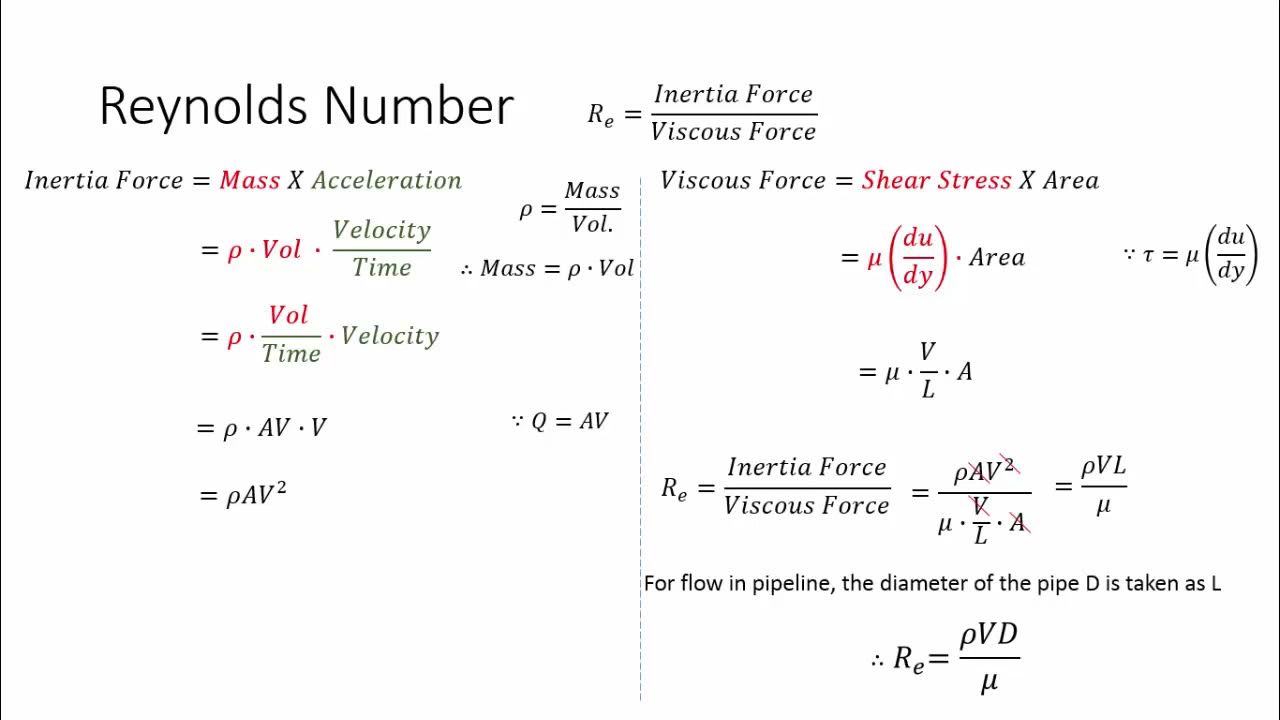 Dimensionless Numbers Reynolds Number Froude number Euler's