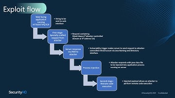 The right steps and actions to help mitigate Log4j Vulnerability Exploit