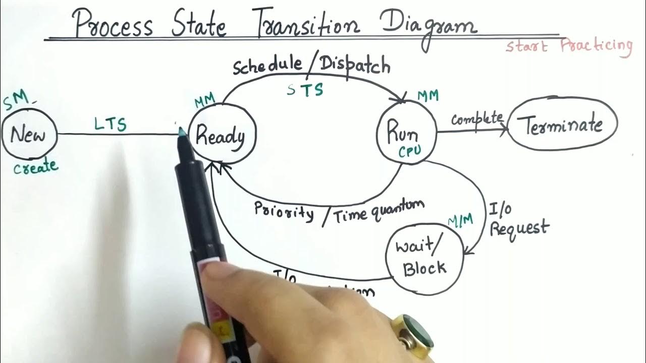 Process State Diagram In Operating System | Process State Transition