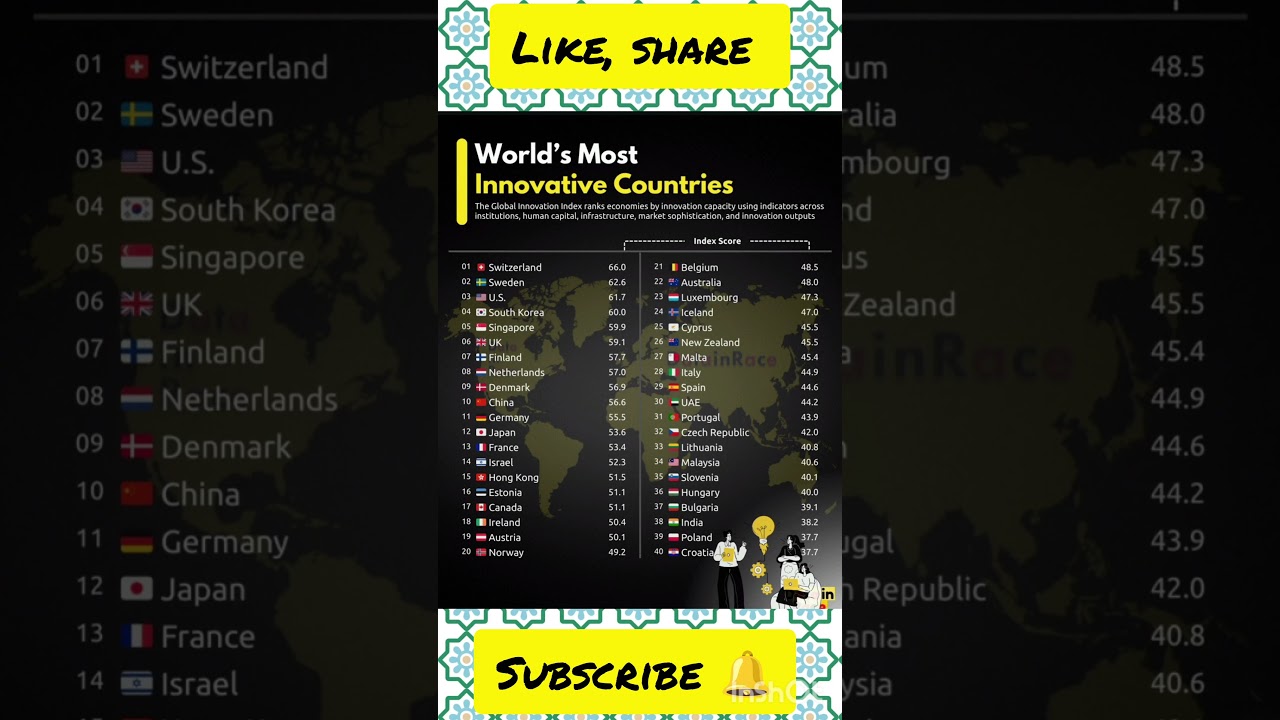 Top 40 World’s Most Innovative Countries 🌍💡Is your country on the list? 👀Innovation = Future Power 🚀