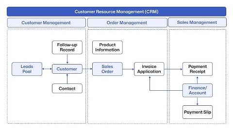 Transform Your Sales Process and Close More Deals with Jodoo CRM