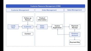 Transform Your Sales Process and Close More Deals with Jodoo CRM
