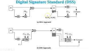 digital signature algorithm (dsa) in network security