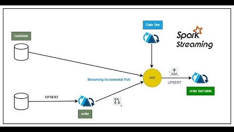 Building a Scalable and Resilient Streaming ETL Pipeline with Hudi