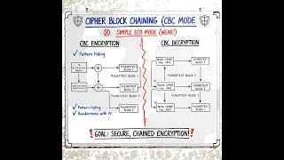 Encryption: Cipher Block Chaining #cryptography #cybersecurity #encryption #cbc