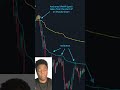 Vwap Explained !! Part 2 #vwap #trading #technicalanalysis 