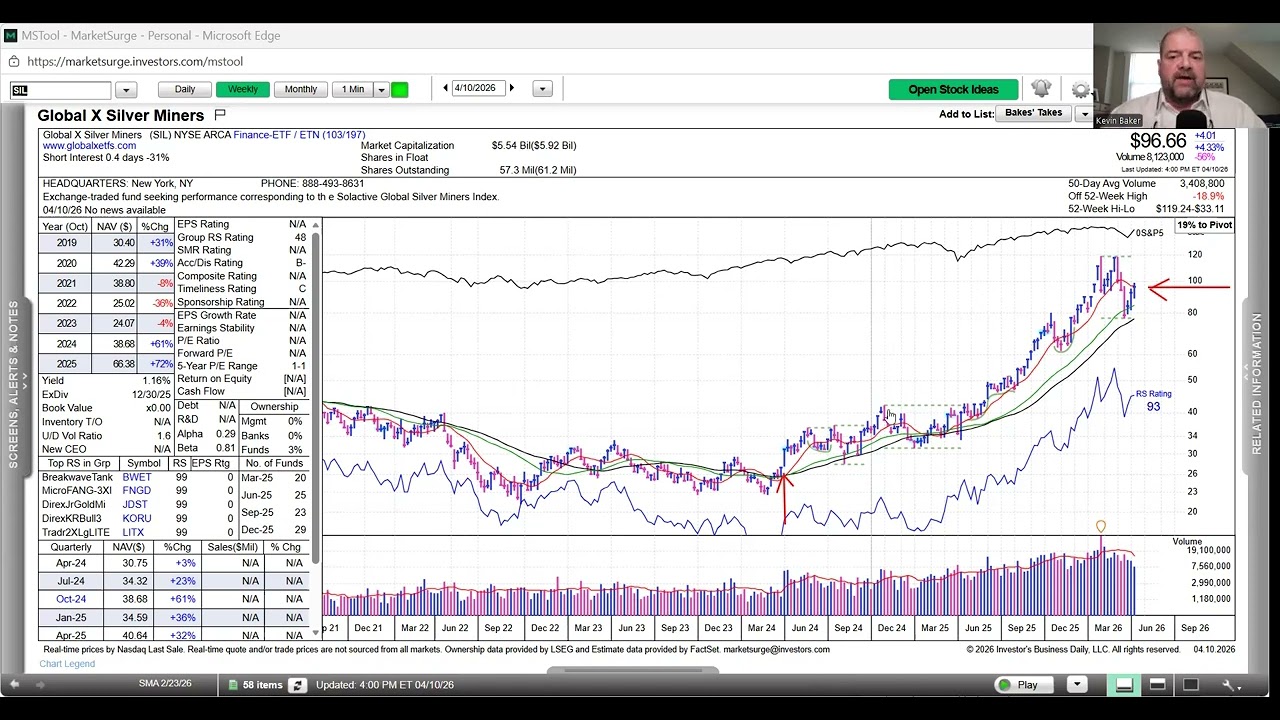 My SIL/Silver call on Wall Street Beats at $30 10/25/24. $96.66 now, up 222%!