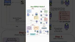 HTTPS Explained in 30 Seconds | #systemdesign #backendengineering #security #coding #apis