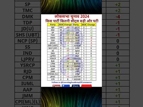 किस पार्टी कितनी सीट्स बड़ी और घटी  | #लोकसभा #चुनाव #2024 #bjp #congress #samajwadiparty #tmc #dmk