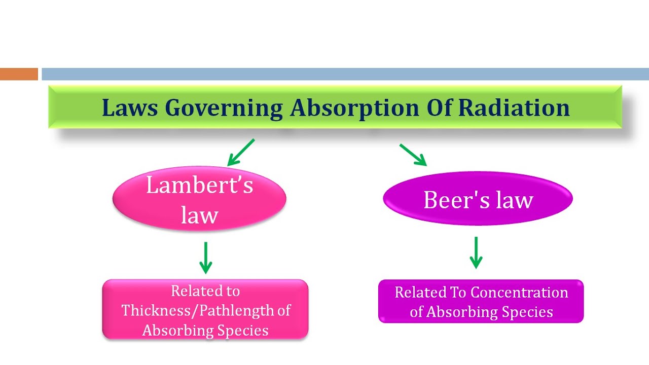 LambertBeer's Law Visible Spectroscopy Colorimetry By Prof. K