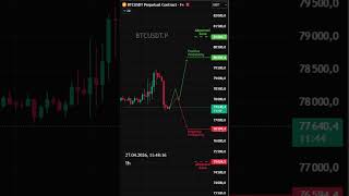 День манипуляций — кратко по ситуации #shorts #crypto #трейдинг #btc
