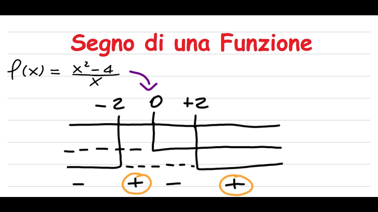 Proprietà di una funzione a partire dal grafico