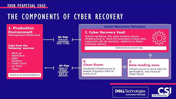 Dell Cyber Recovery Vault (overview by CSI)