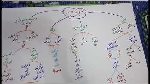 حفظ سورة النساء الآيات (123 حتى 127)  بالخرائط المعرفية والروابط العقلية