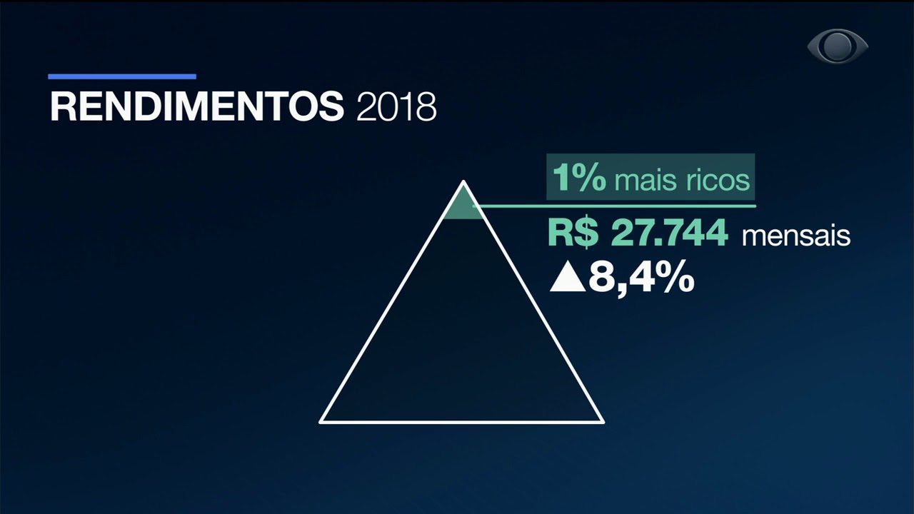 Índice que mede desigualdade social tem pior resultado cafe com jornal acabou