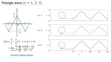 Visualizing the Fourier Series Using Circles : Triangle Wave [gnuplot]