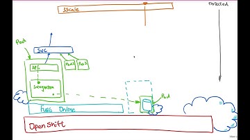 Behind the Scene of Effortless API creation with Red Hat Integration