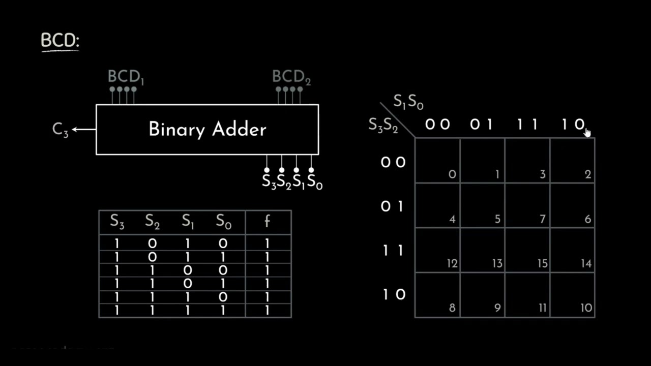 EEE.4thSem.CO&A.CH.1.50.BCD Adder