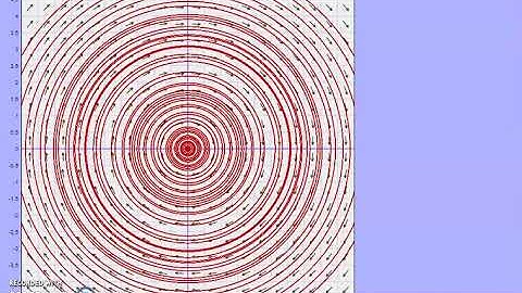 The Case when the system is Center with phase portrait and interesting examples | Part-2
