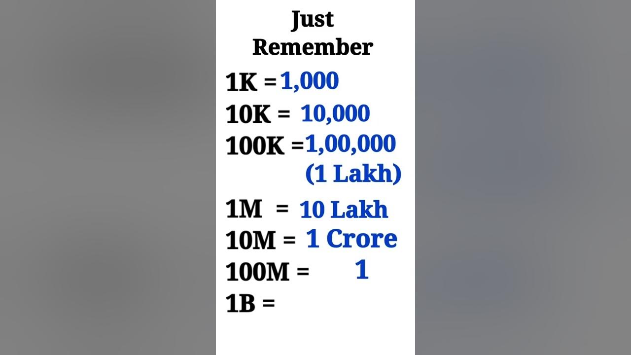1k 10k 100k 1M 10M Kitna Hota Hai numbersystem tanatan shorts 1k-10k-100k-1m-10m-kitna-hota-hai-numbersystem-tanatan-shorts