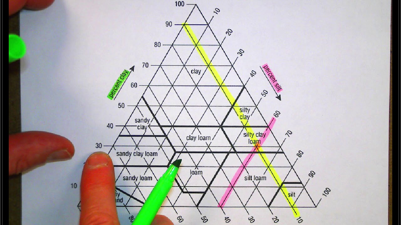 How To Read And Plot Soil Texture On A Ternary Diagram