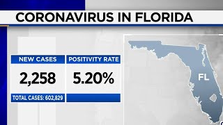 Florida reports less than 2,300 new COVID-19 cases