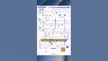 CI CD with GitHub Actions Explained in 60 Seconds. #cicd  #DevOps #AWS #Docker #SoftwareEngineering